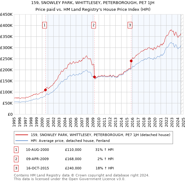 159, SNOWLEY PARK, WHITTLESEY, PETERBOROUGH, PE7 1JH: Price paid vs HM Land Registry's House Price Index