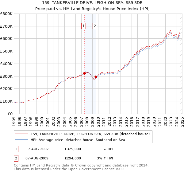 159, TANKERVILLE DRIVE, LEIGH-ON-SEA, SS9 3DB: Price paid vs HM Land Registry's House Price Index