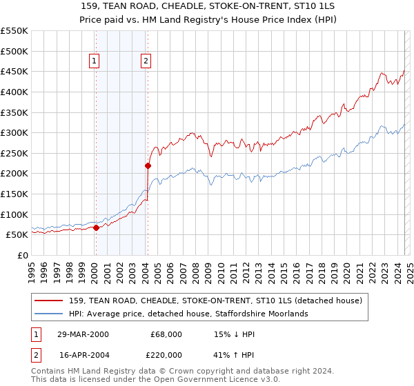 159, TEAN ROAD, CHEADLE, STOKE-ON-TRENT, ST10 1LS: Price paid vs HM Land Registry's House Price Index