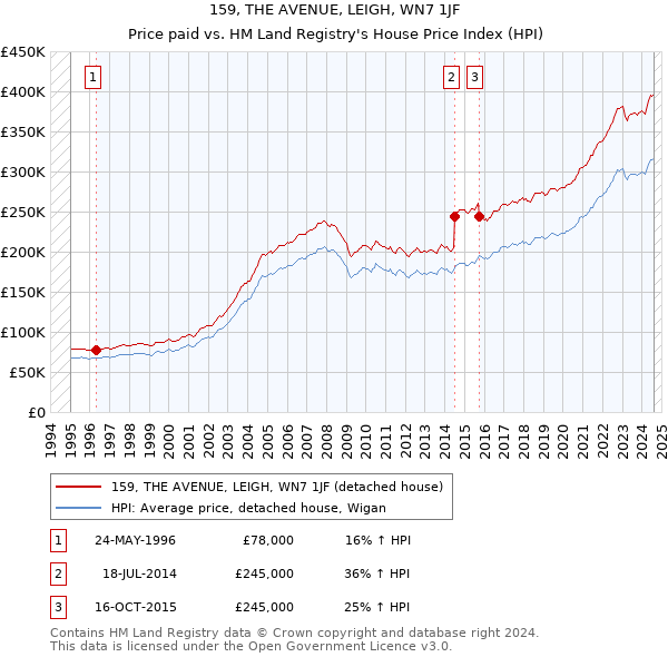 159, THE AVENUE, LEIGH, WN7 1JF: Price paid vs HM Land Registry's House Price Index