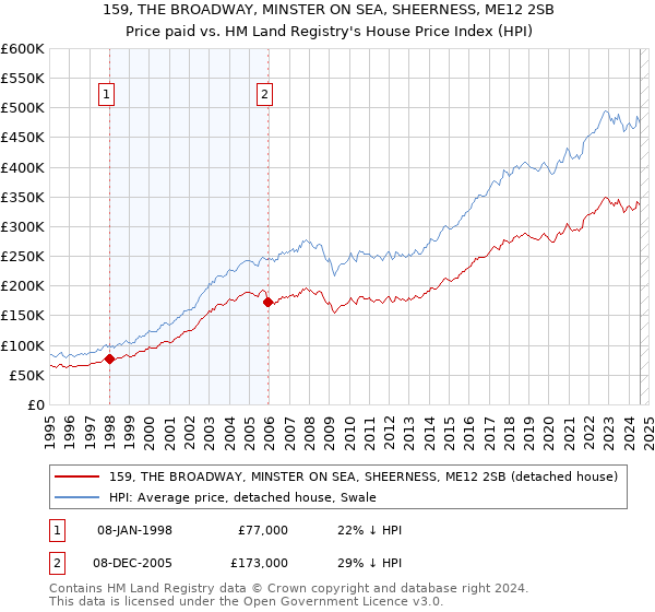 159, THE BROADWAY, MINSTER ON SEA, SHEERNESS, ME12 2SB: Price paid vs HM Land Registry's House Price Index