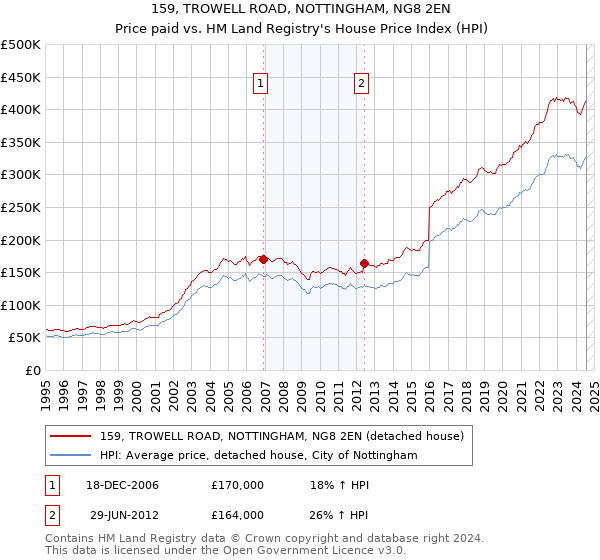 159, TROWELL ROAD, NOTTINGHAM, NG8 2EN: Price paid vs HM Land Registry's House Price Index