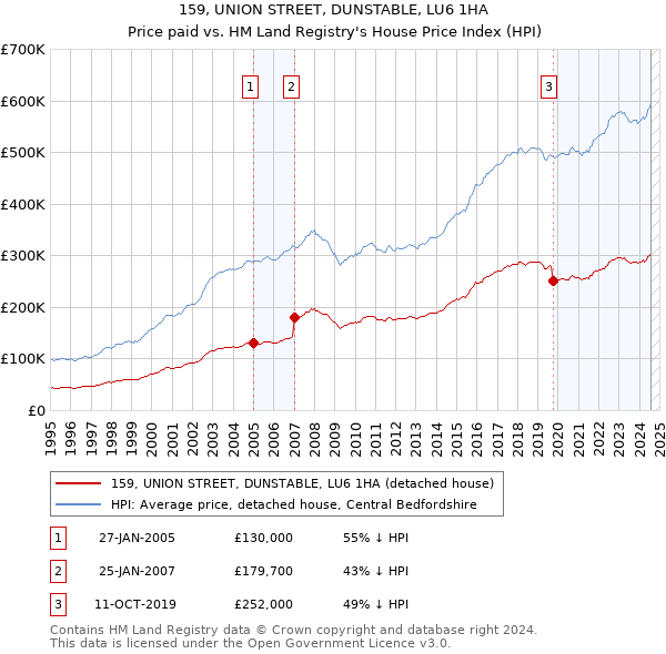 159, UNION STREET, DUNSTABLE, LU6 1HA: Price paid vs HM Land Registry's House Price Index