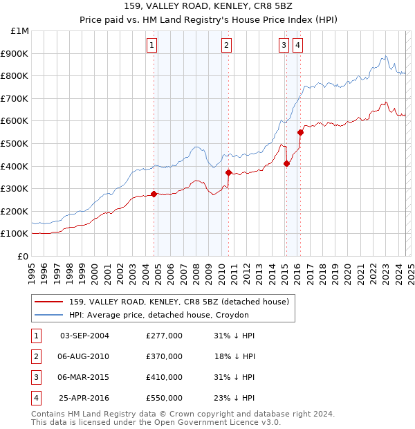 159, VALLEY ROAD, KENLEY, CR8 5BZ: Price paid vs HM Land Registry's House Price Index