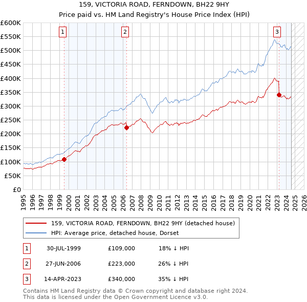 159, VICTORIA ROAD, FERNDOWN, BH22 9HY: Price paid vs HM Land Registry's House Price Index