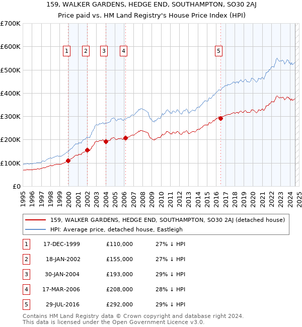 159, WALKER GARDENS, HEDGE END, SOUTHAMPTON, SO30 2AJ: Price paid vs HM Land Registry's House Price Index