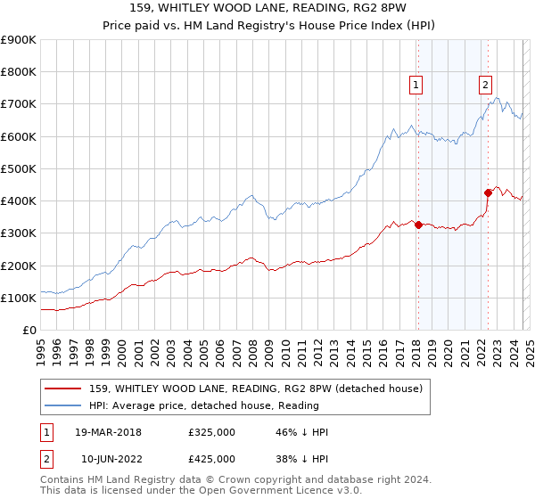 159, WHITLEY WOOD LANE, READING, RG2 8PW: Price paid vs HM Land Registry's House Price Index