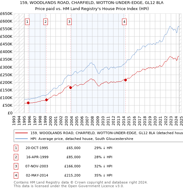 159, WOODLANDS ROAD, CHARFIELD, WOTTON-UNDER-EDGE, GL12 8LA: Price paid vs HM Land Registry's House Price Index