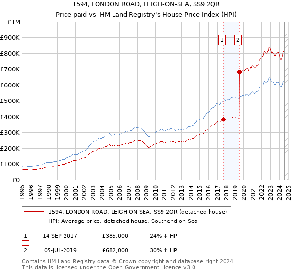 1594, LONDON ROAD, LEIGH-ON-SEA, SS9 2QR: Price paid vs HM Land Registry's House Price Index