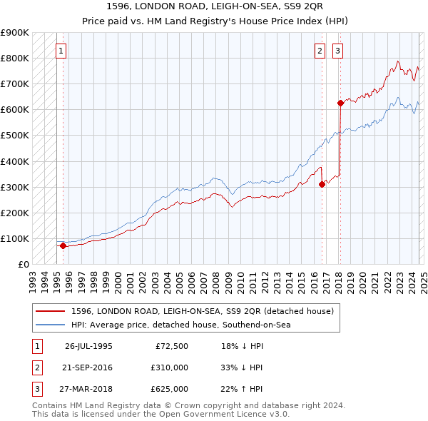 1596, LONDON ROAD, LEIGH-ON-SEA, SS9 2QR: Price paid vs HM Land Registry's House Price Index