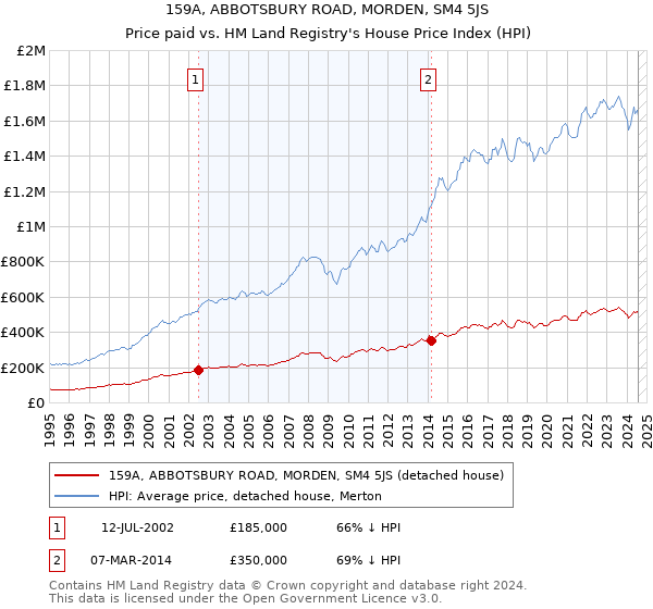 159A, ABBOTSBURY ROAD, MORDEN, SM4 5JS: Price paid vs HM Land Registry's House Price Index