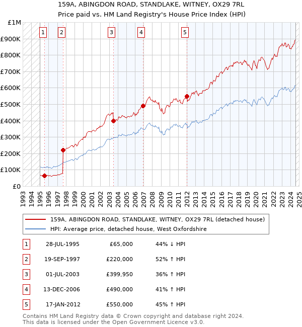 159A, ABINGDON ROAD, STANDLAKE, WITNEY, OX29 7RL: Price paid vs HM Land Registry's House Price Index