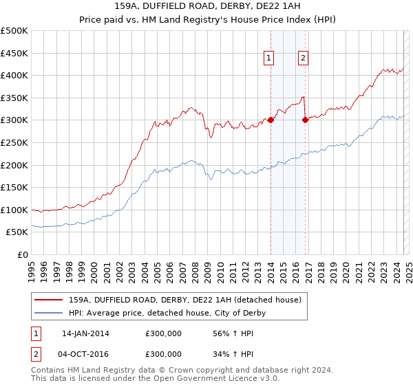 159A, DUFFIELD ROAD, DERBY, DE22 1AH: Price paid vs HM Land Registry's House Price Index