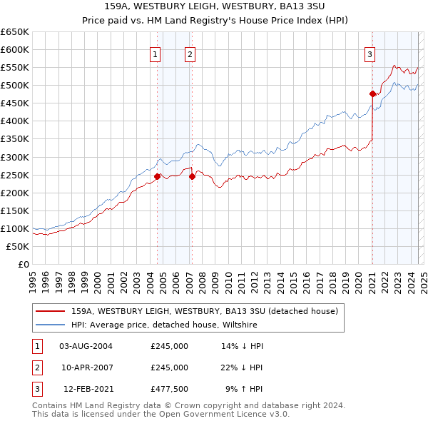 159A, WESTBURY LEIGH, WESTBURY, BA13 3SU: Price paid vs HM Land Registry's House Price Index