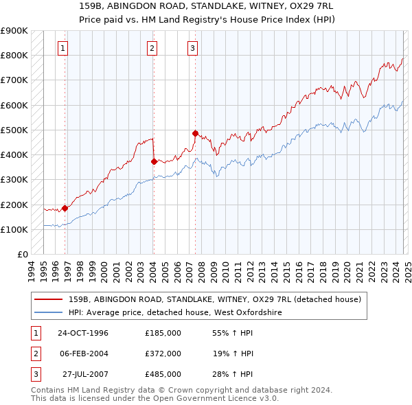 159B, ABINGDON ROAD, STANDLAKE, WITNEY, OX29 7RL: Price paid vs HM Land Registry's House Price Index