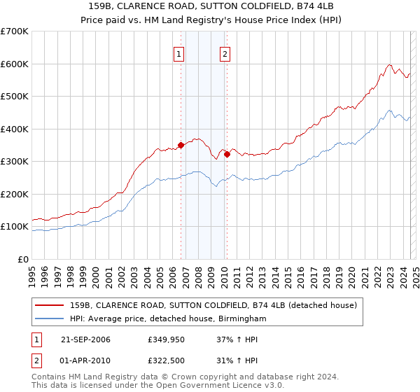 159B, CLARENCE ROAD, SUTTON COLDFIELD, B74 4LB: Price paid vs HM Land Registry's House Price Index