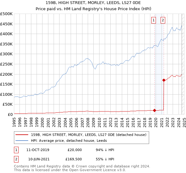 159B, HIGH STREET, MORLEY, LEEDS, LS27 0DE: Price paid vs HM Land Registry's House Price Index