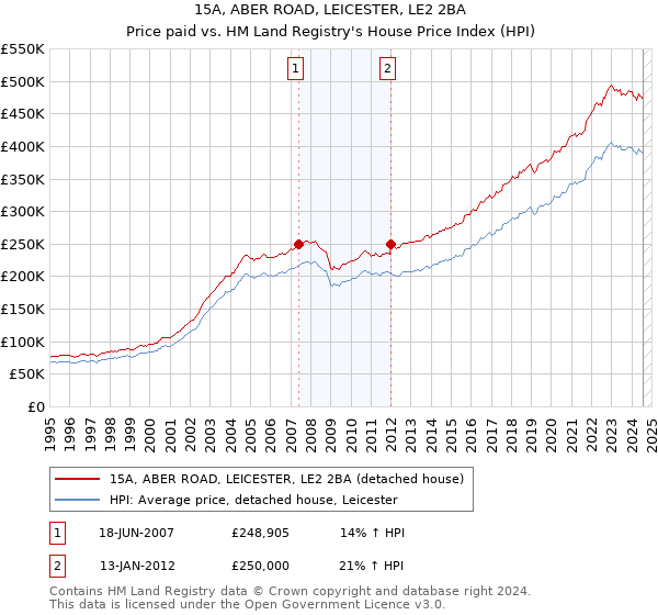 15A, ABER ROAD, LEICESTER, LE2 2BA: Price paid vs HM Land Registry's House Price Index