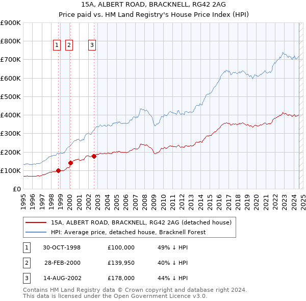 15A, ALBERT ROAD, BRACKNELL, RG42 2AG: Price paid vs HM Land Registry's House Price Index