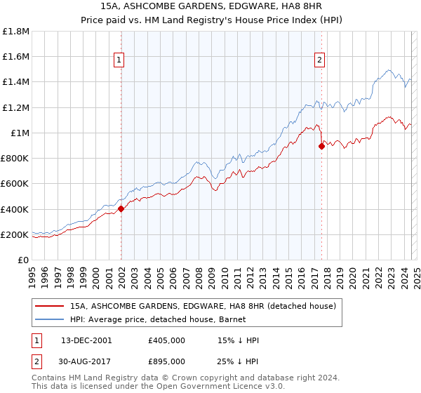 15A, ASHCOMBE GARDENS, EDGWARE, HA8 8HR: Price paid vs HM Land Registry's House Price Index