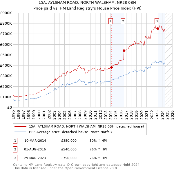 15A, AYLSHAM ROAD, NORTH WALSHAM, NR28 0BH: Price paid vs HM Land Registry's House Price Index