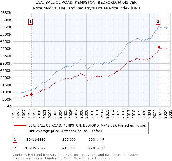 15A, BALLIOL ROAD, KEMPSTON, BEDFORD, MK42 7ER: Price paid vs HM Land Registry's House Price Index