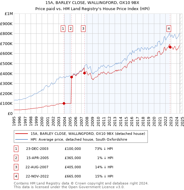 15A, BARLEY CLOSE, WALLINGFORD, OX10 9BX: Price paid vs HM Land Registry's House Price Index