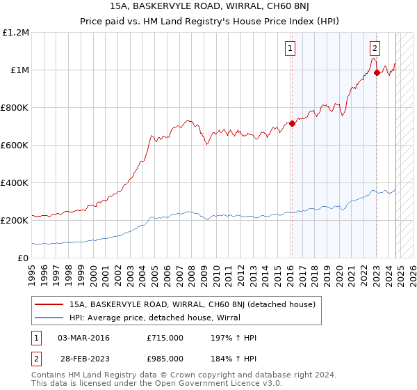 15A, BASKERVYLE ROAD, WIRRAL, CH60 8NJ: Price paid vs HM Land Registry's House Price Index