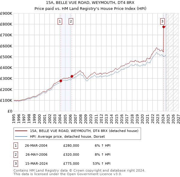 15A, BELLE VUE ROAD, WEYMOUTH, DT4 8RX: Price paid vs HM Land Registry's House Price Index