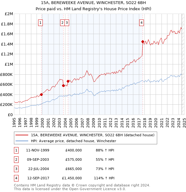 15A, BEREWEEKE AVENUE, WINCHESTER, SO22 6BH: Price paid vs HM Land Registry's House Price Index