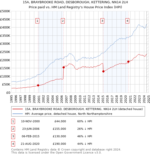 15A, BRAYBROOKE ROAD, DESBOROUGH, KETTERING, NN14 2LH: Price paid vs HM Land Registry's House Price Index