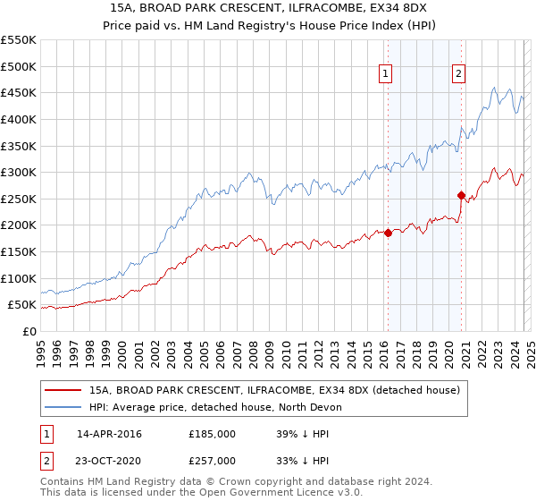 15A, BROAD PARK CRESCENT, ILFRACOMBE, EX34 8DX: Price paid vs HM Land Registry's House Price Index