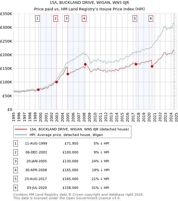 15A, BUCKLAND DRIVE, WIGAN, WN5 0JR: Price paid vs HM Land Registry's House Price Index