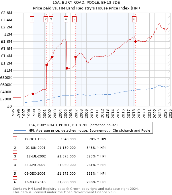 15A, BURY ROAD, POOLE, BH13 7DE: Price paid vs HM Land Registry's House Price Index