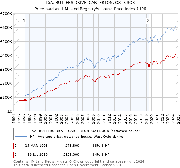 15A, BUTLERS DRIVE, CARTERTON, OX18 3QX: Price paid vs HM Land Registry's House Price Index