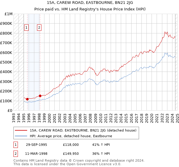 15A, CAREW ROAD, EASTBOURNE, BN21 2JG: Price paid vs HM Land Registry's House Price Index