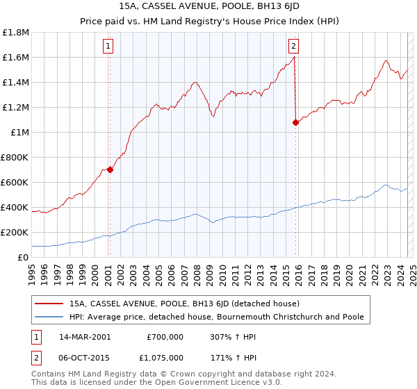 15A, CASSEL AVENUE, POOLE, BH13 6JD: Price paid vs HM Land Registry's House Price Index