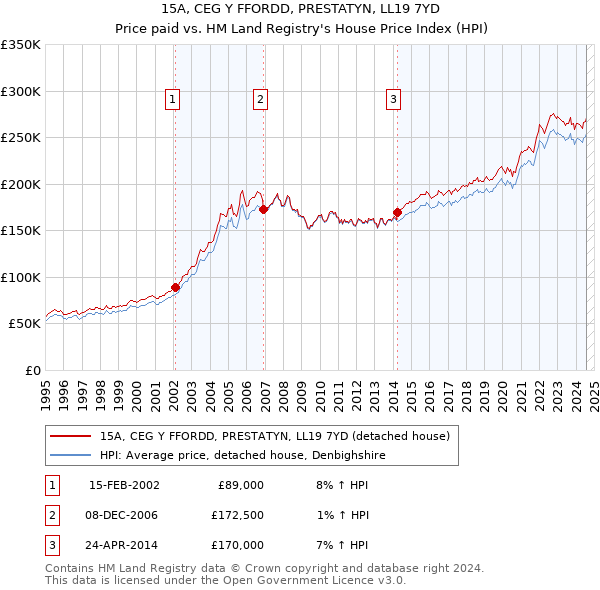 15A, CEG Y FFORDD, PRESTATYN, LL19 7YD: Price paid vs HM Land Registry's House Price Index