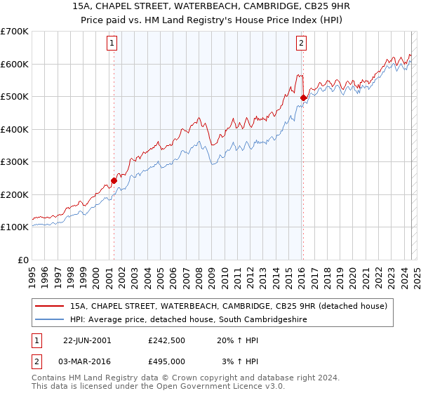 15A, CHAPEL STREET, WATERBEACH, CAMBRIDGE, CB25 9HR: Price paid vs HM Land Registry's House Price Index