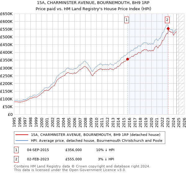 15A, CHARMINSTER AVENUE, BOURNEMOUTH, BH9 1RP: Price paid vs HM Land Registry's House Price Index