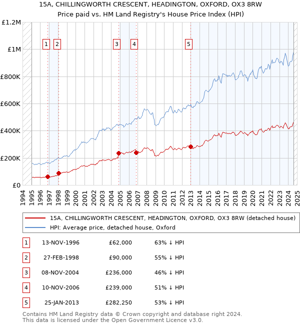 15A, CHILLINGWORTH CRESCENT, HEADINGTON, OXFORD, OX3 8RW: Price paid vs HM Land Registry's House Price Index