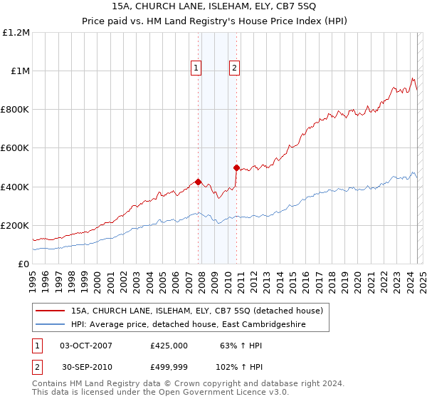 15A, CHURCH LANE, ISLEHAM, ELY, CB7 5SQ: Price paid vs HM Land Registry's House Price Index