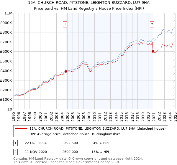 15A, CHURCH ROAD, PITSTONE, LEIGHTON BUZZARD, LU7 9HA: Price paid vs HM Land Registry's House Price Index