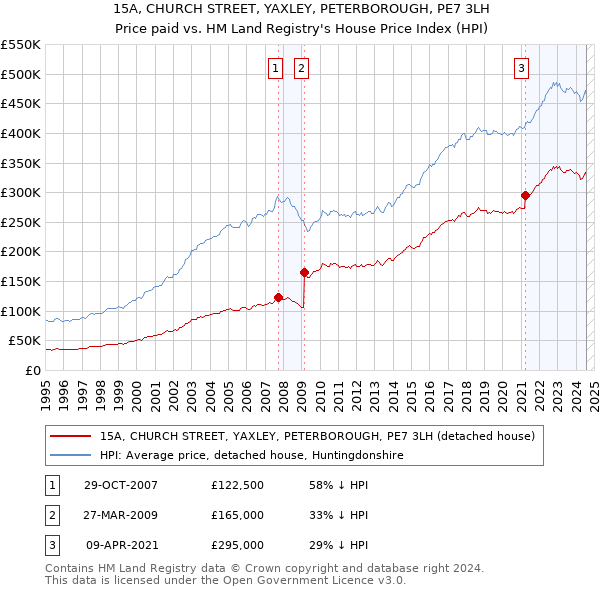 15A, CHURCH STREET, YAXLEY, PETERBOROUGH, PE7 3LH: Price paid vs HM Land Registry's House Price Index