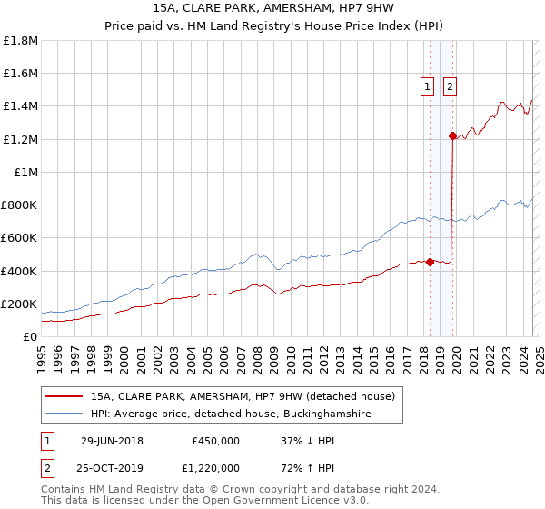 15A, CLARE PARK, AMERSHAM, HP7 9HW: Price paid vs HM Land Registry's House Price Index