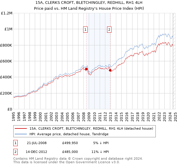 15A, CLERKS CROFT, BLETCHINGLEY, REDHILL, RH1 4LH: Price paid vs HM Land Registry's House Price Index