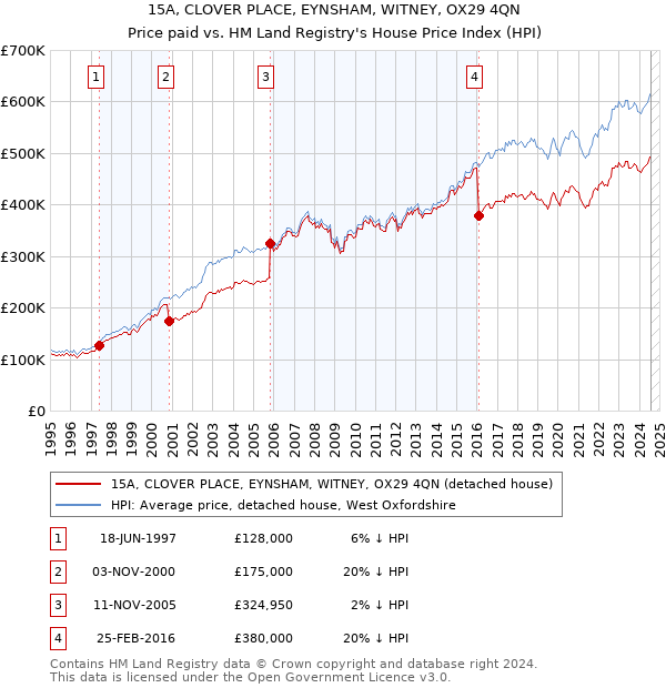 15A, CLOVER PLACE, EYNSHAM, WITNEY, OX29 4QN: Price paid vs HM Land Registry's House Price Index