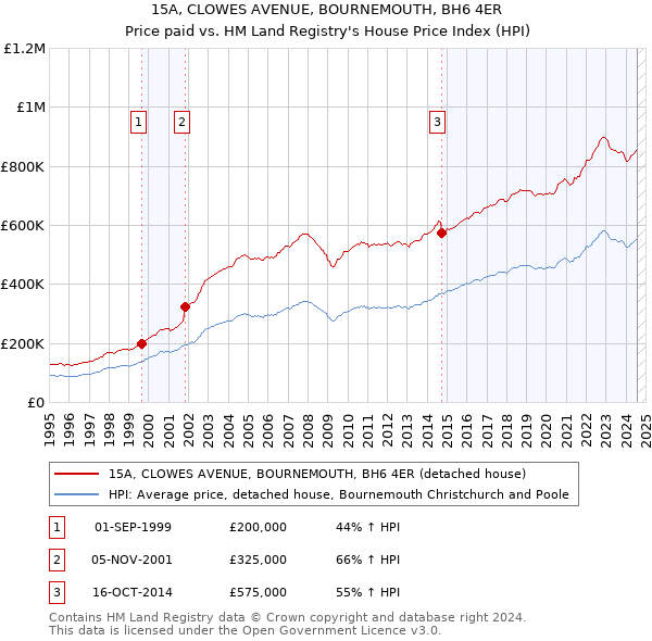 15A, CLOWES AVENUE, BOURNEMOUTH, BH6 4ER: Price paid vs HM Land Registry's House Price Index