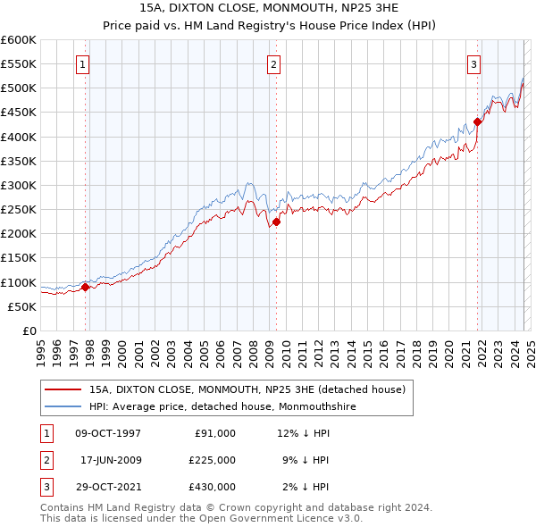 15A, DIXTON CLOSE, MONMOUTH, NP25 3HE: Price paid vs HM Land Registry's House Price Index