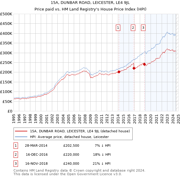 15A, DUNBAR ROAD, LEICESTER, LE4 9JL: Price paid vs HM Land Registry's House Price Index